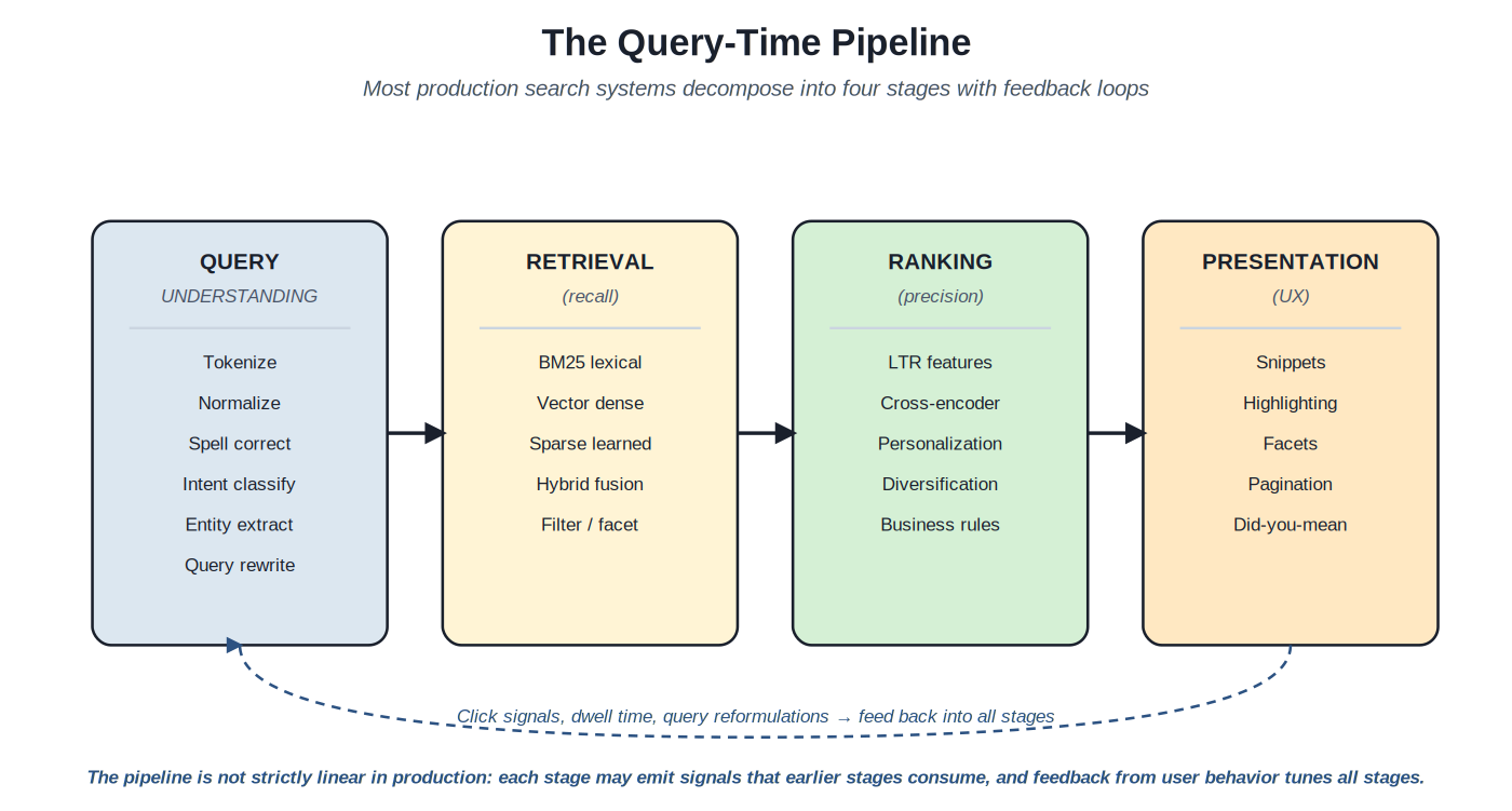 The query-time pipeline