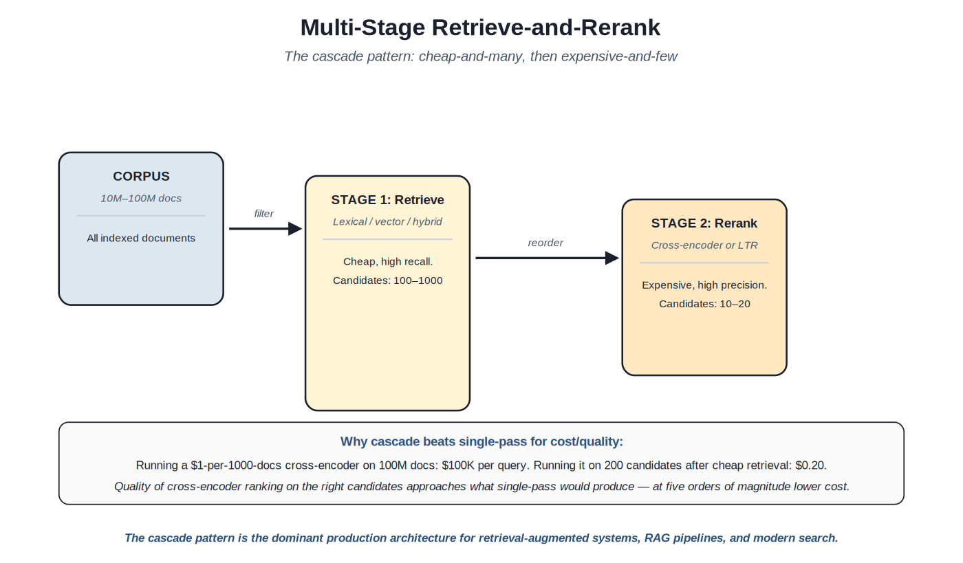 Multi-stage retrieve-and-rerank