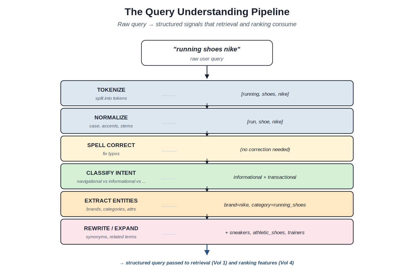 The query understanding pipeline