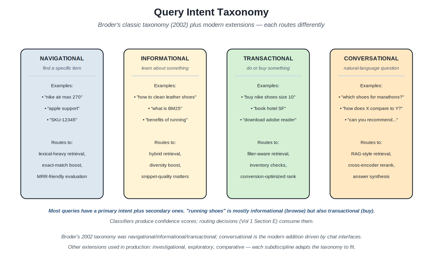 Intent taxonomy