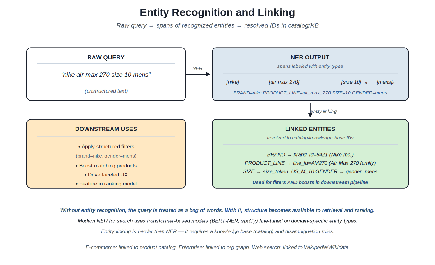 NER and entity linking