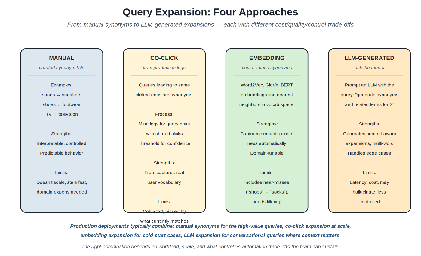 Query expansion approaches