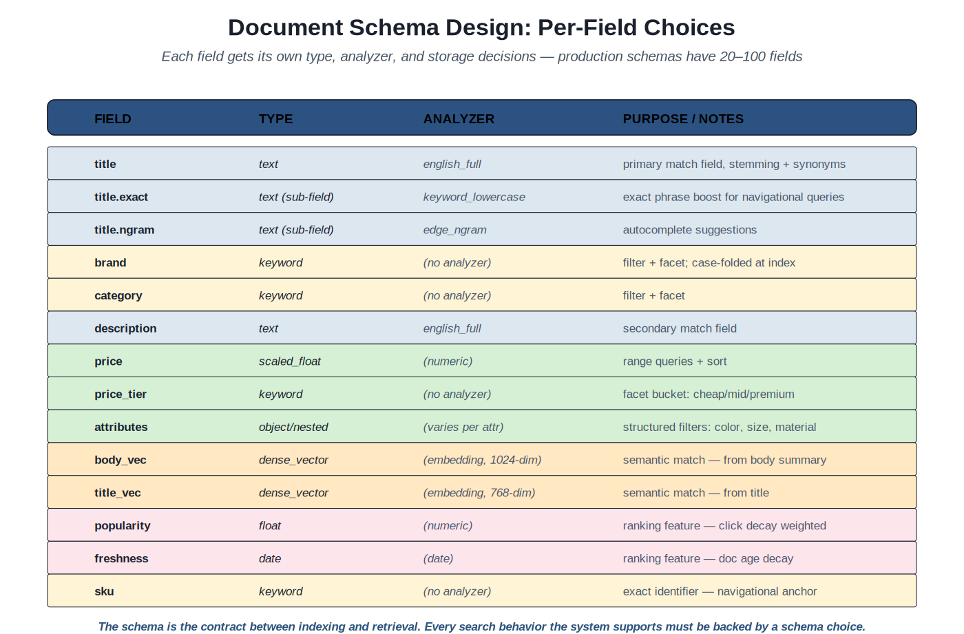 Document schema design
