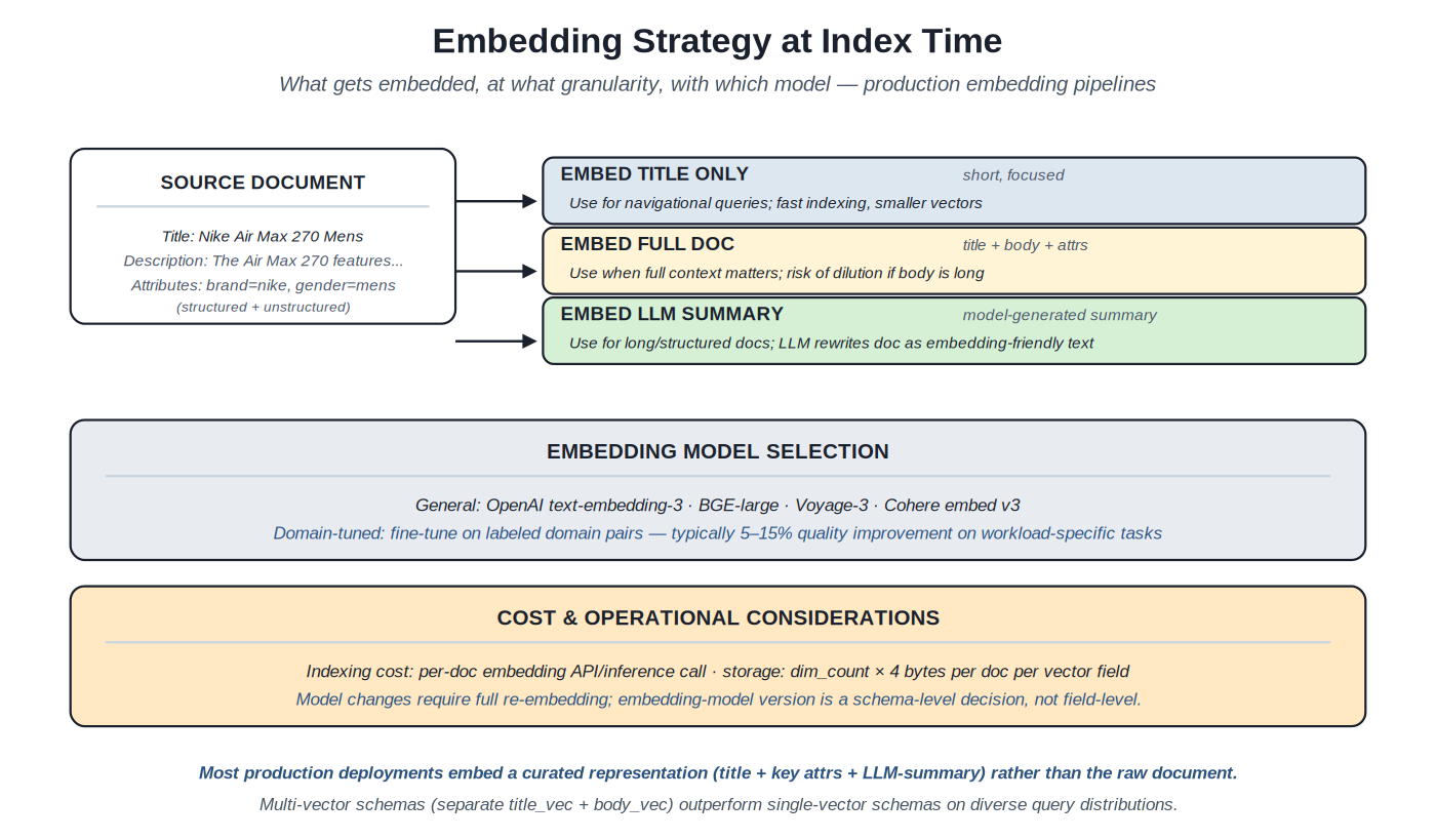 Embedding strategy at index time