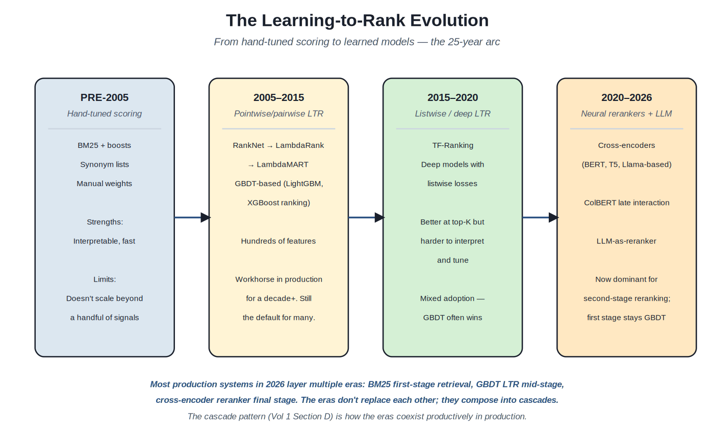 LTR evolution