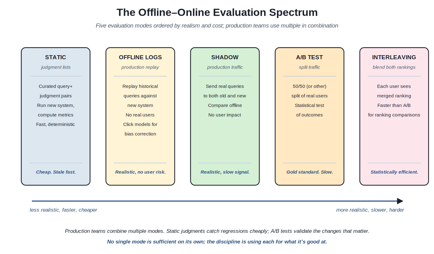 Offline-online spectrum