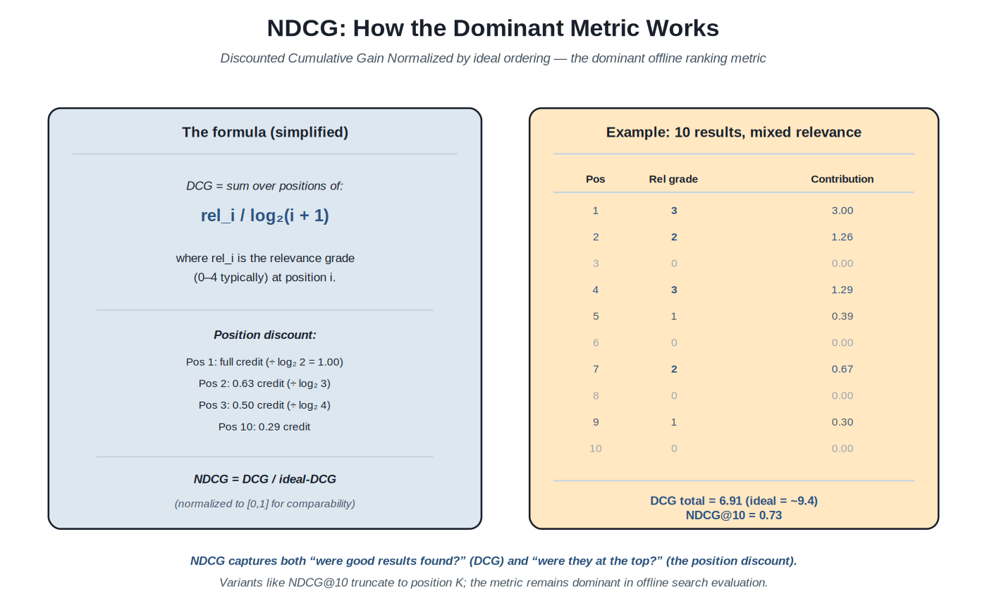 NDCG explained