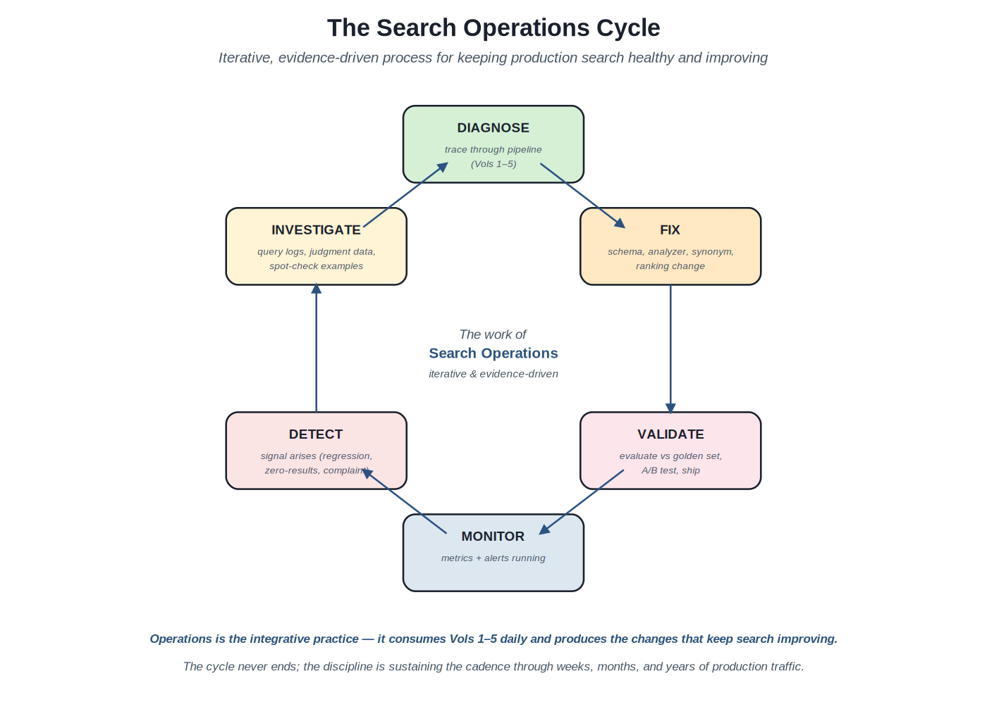 The search operations cycle