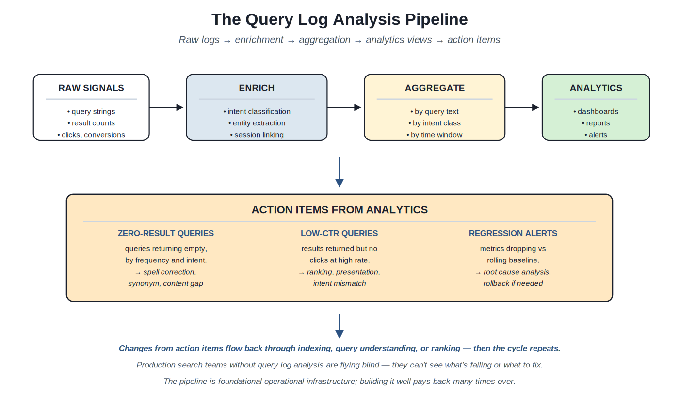 Query log analysis pipeline