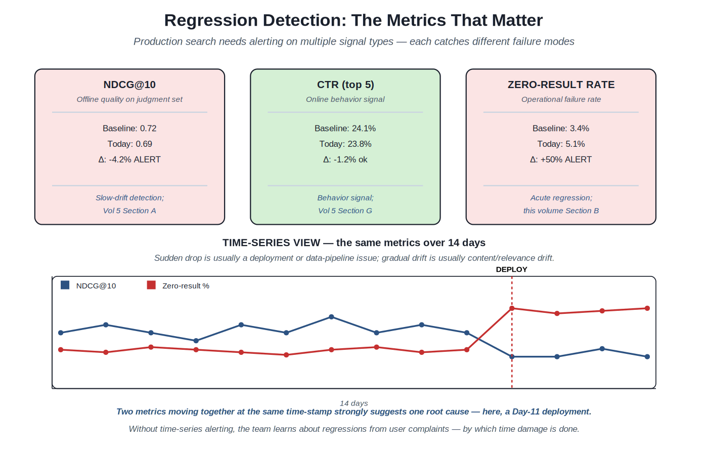 Regression detection: the metrics that matter