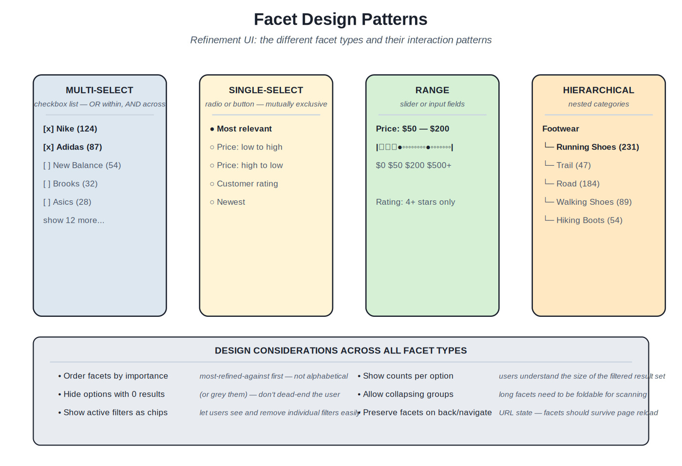 Facet design patterns