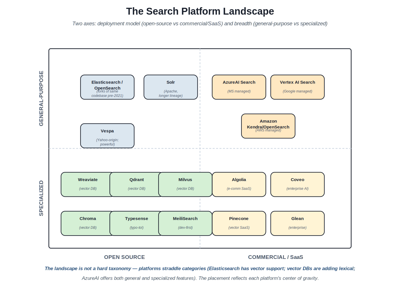 The search platform landscape