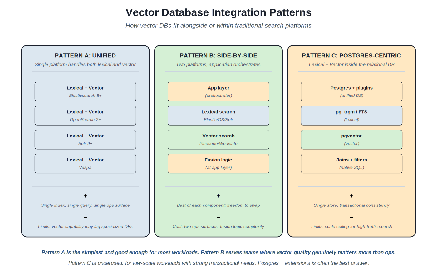 Vector integration patterns