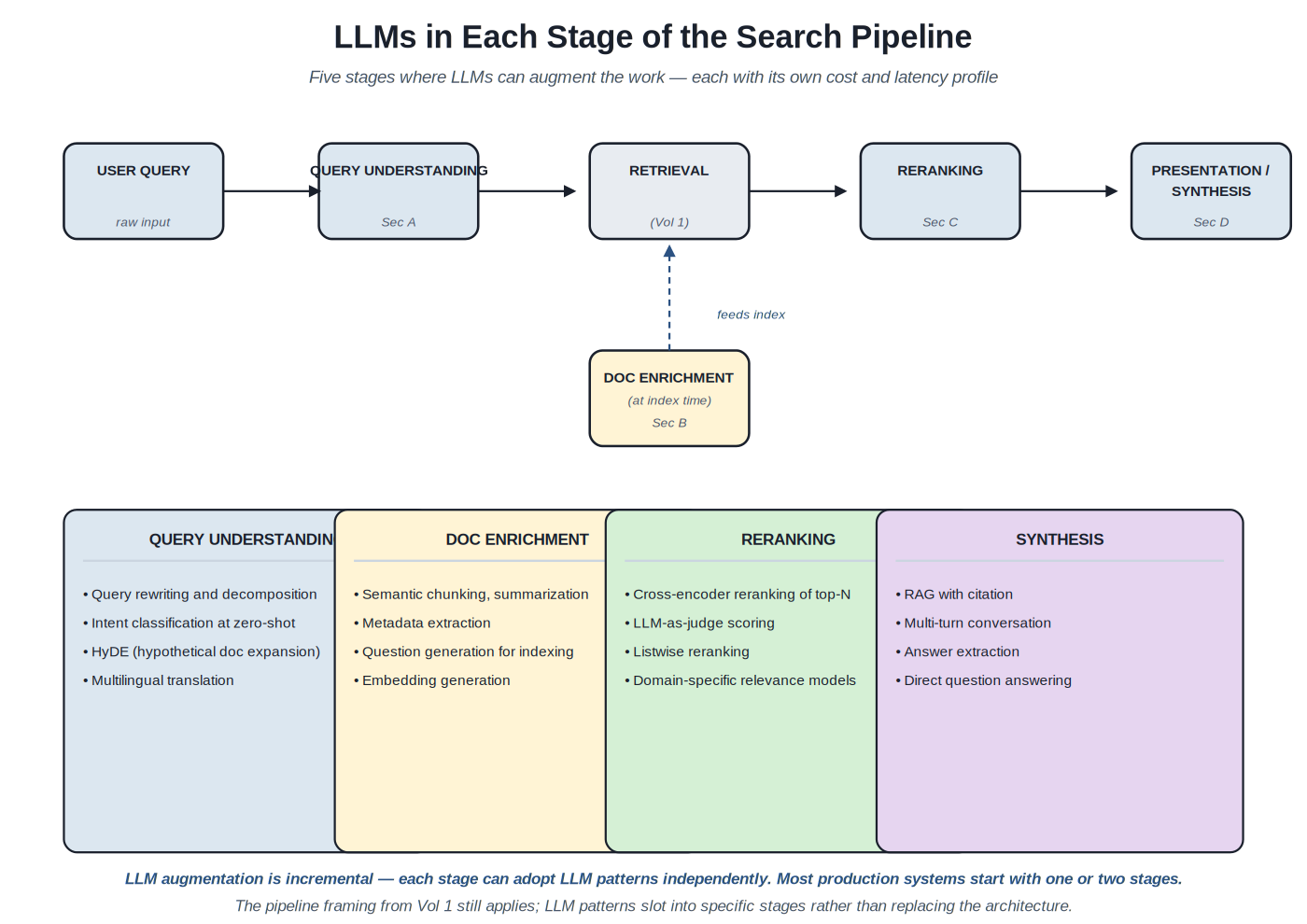 LLMs in each stage