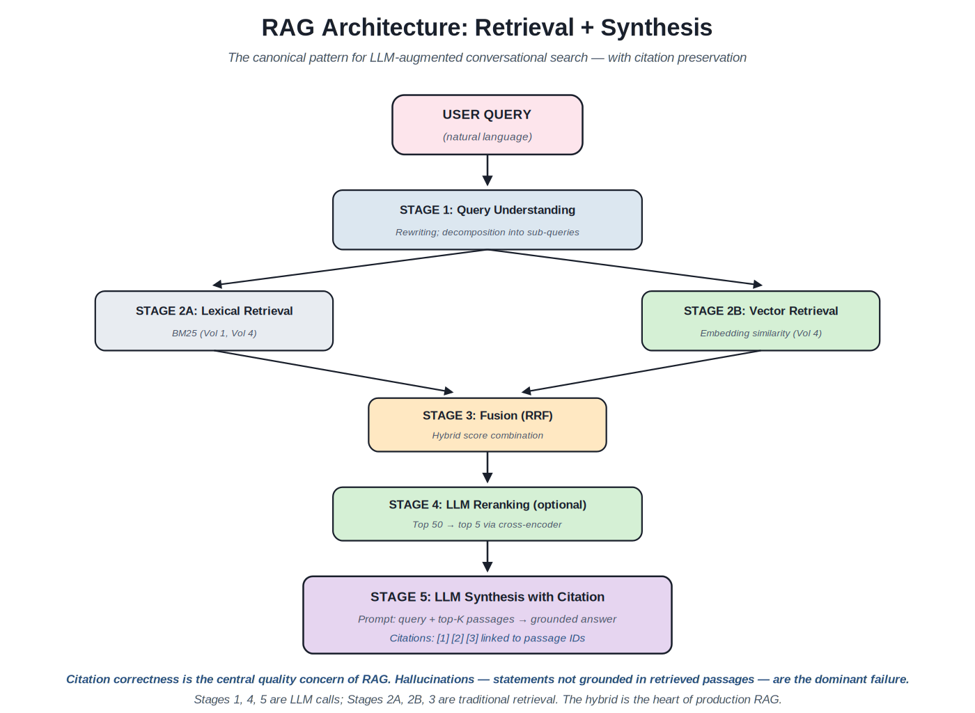 RAG architecture