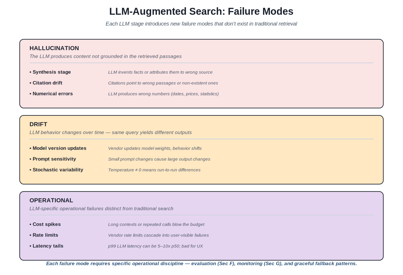 LLM-augmented failure modes